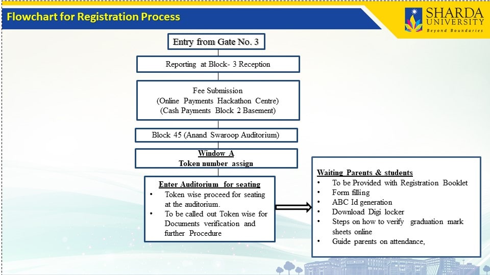 Flowchart for Registration Process Flowchart for Registration Process