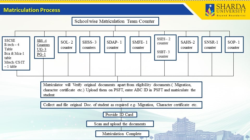 Matriculation Process Matriculation Process